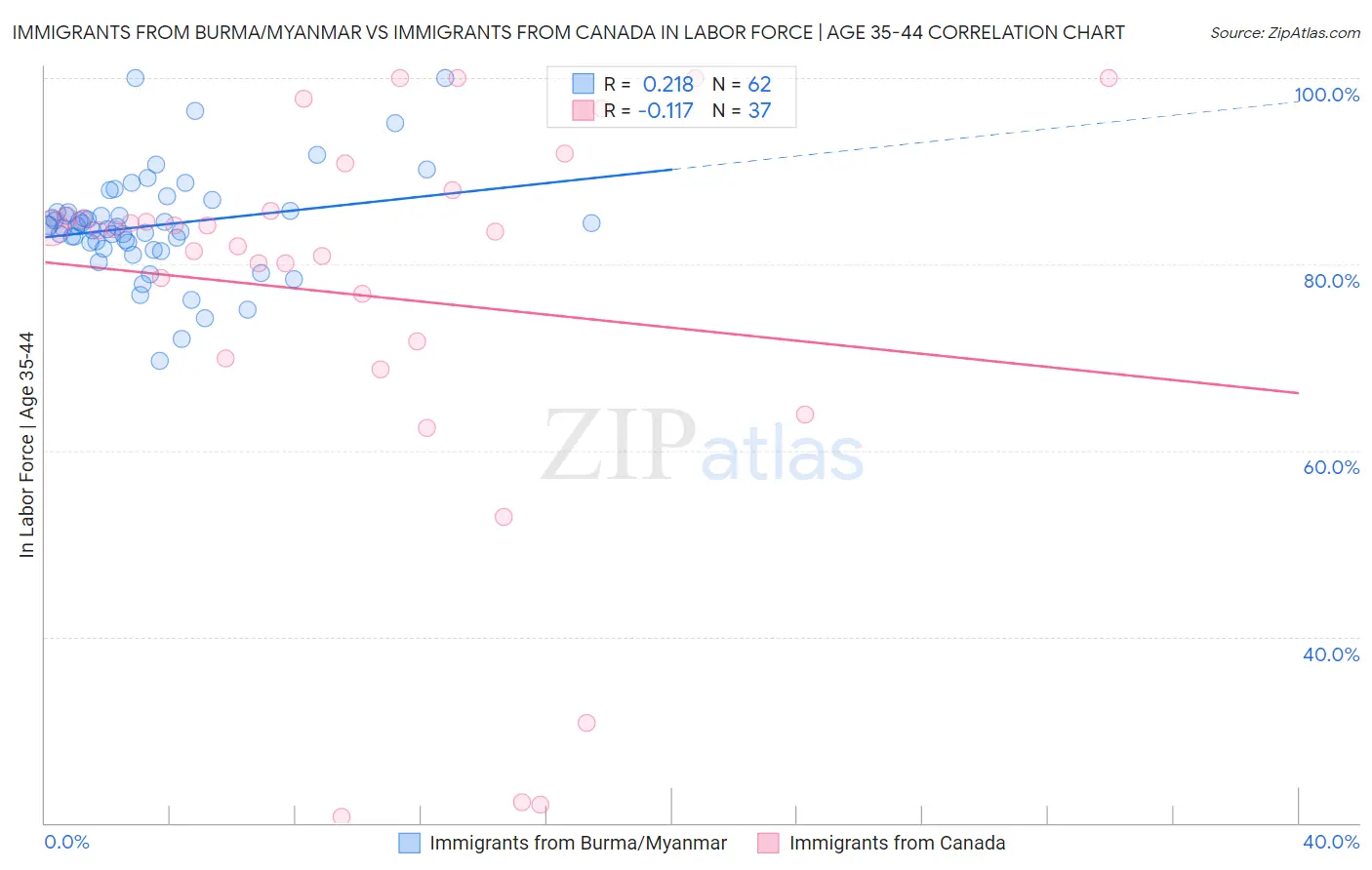 Immigrants from Burma/Myanmar vs Immigrants from Canada In Labor Force | Age 35-44