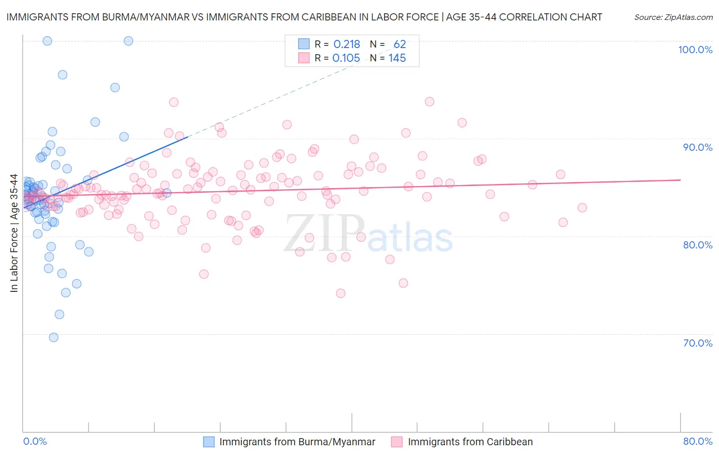 Immigrants from Burma/Myanmar vs Immigrants from Caribbean In Labor Force | Age 35-44