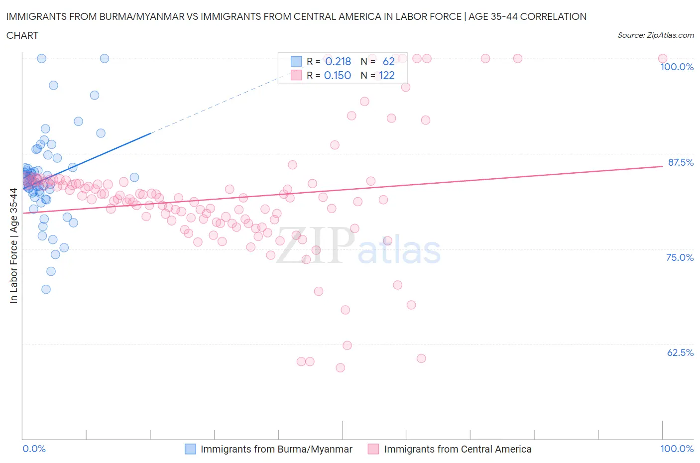 Immigrants from Burma/Myanmar vs Immigrants from Central America In Labor Force | Age 35-44