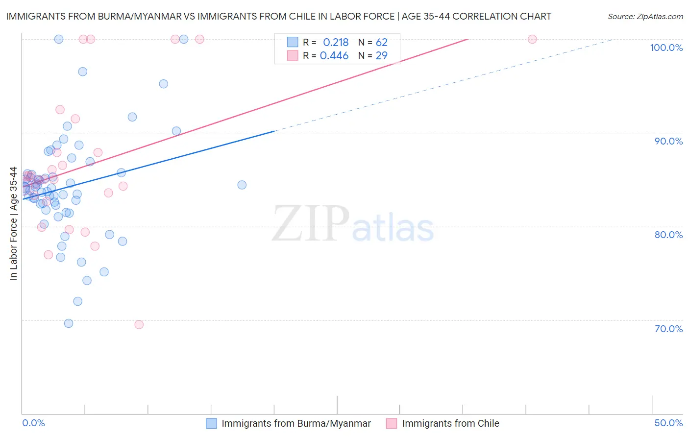 Immigrants from Burma/Myanmar vs Immigrants from Chile In Labor Force | Age 35-44