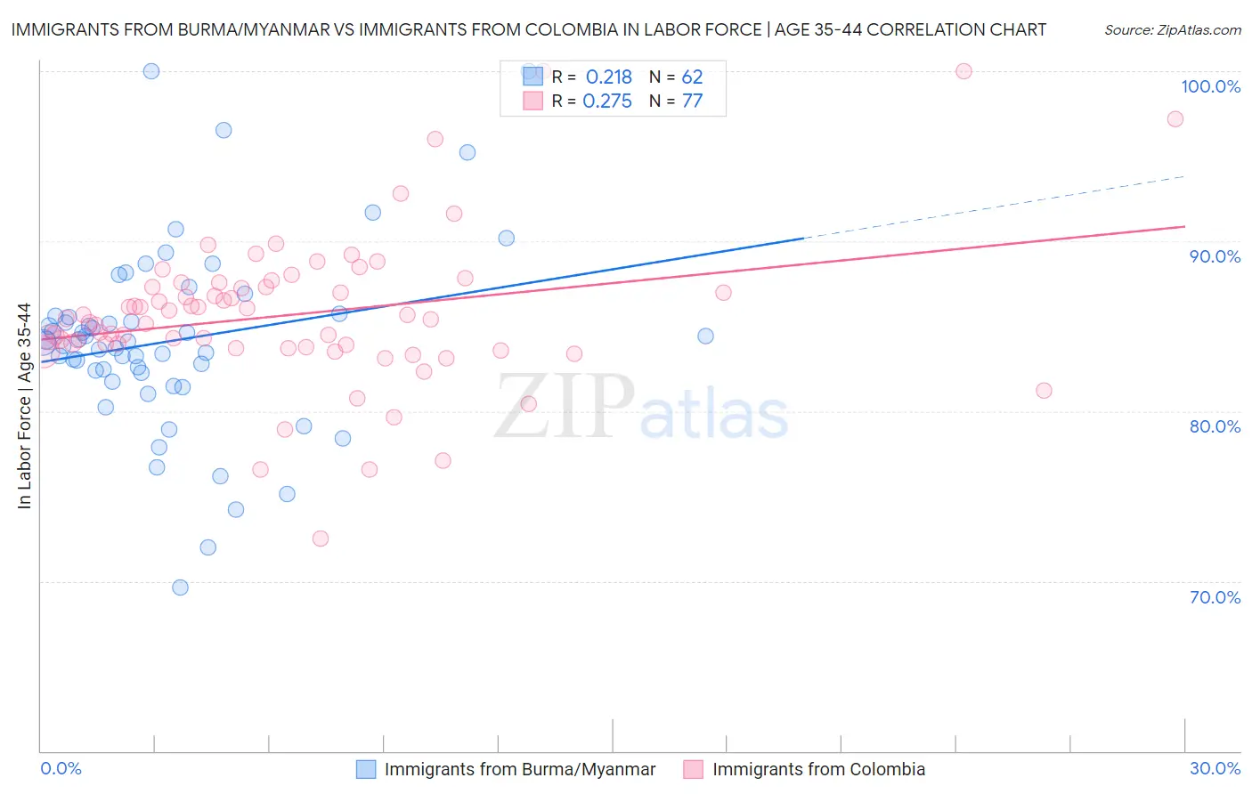 Immigrants from Burma/Myanmar vs Immigrants from Colombia In Labor Force | Age 35-44