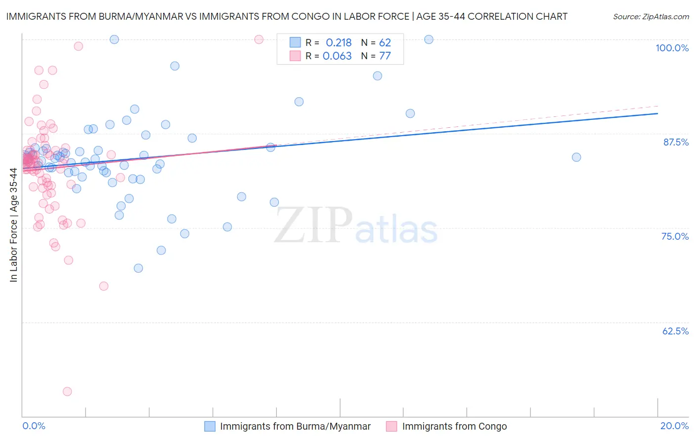 Immigrants from Burma/Myanmar vs Immigrants from Congo In Labor Force | Age 35-44