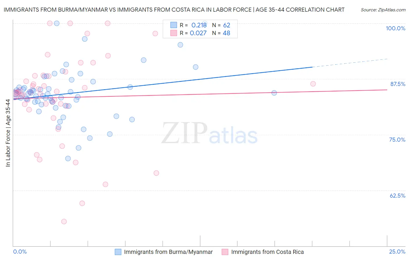 Immigrants from Burma/Myanmar vs Immigrants from Costa Rica In Labor Force | Age 35-44