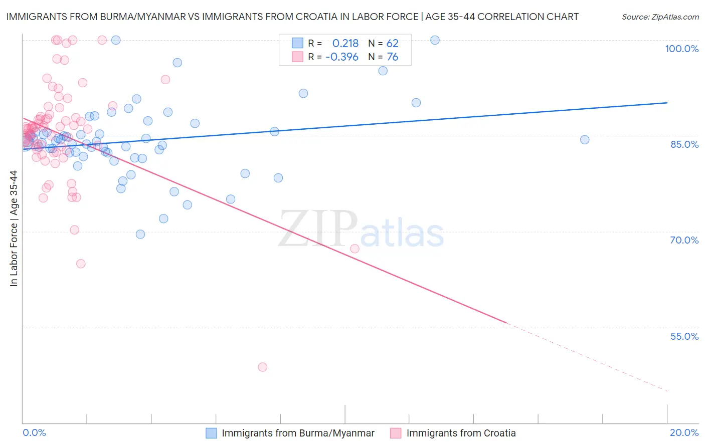 Immigrants from Burma/Myanmar vs Immigrants from Croatia In Labor Force | Age 35-44