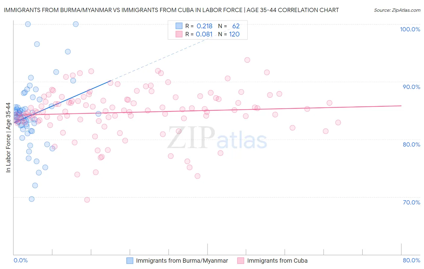 Immigrants from Burma/Myanmar vs Immigrants from Cuba In Labor Force | Age 35-44