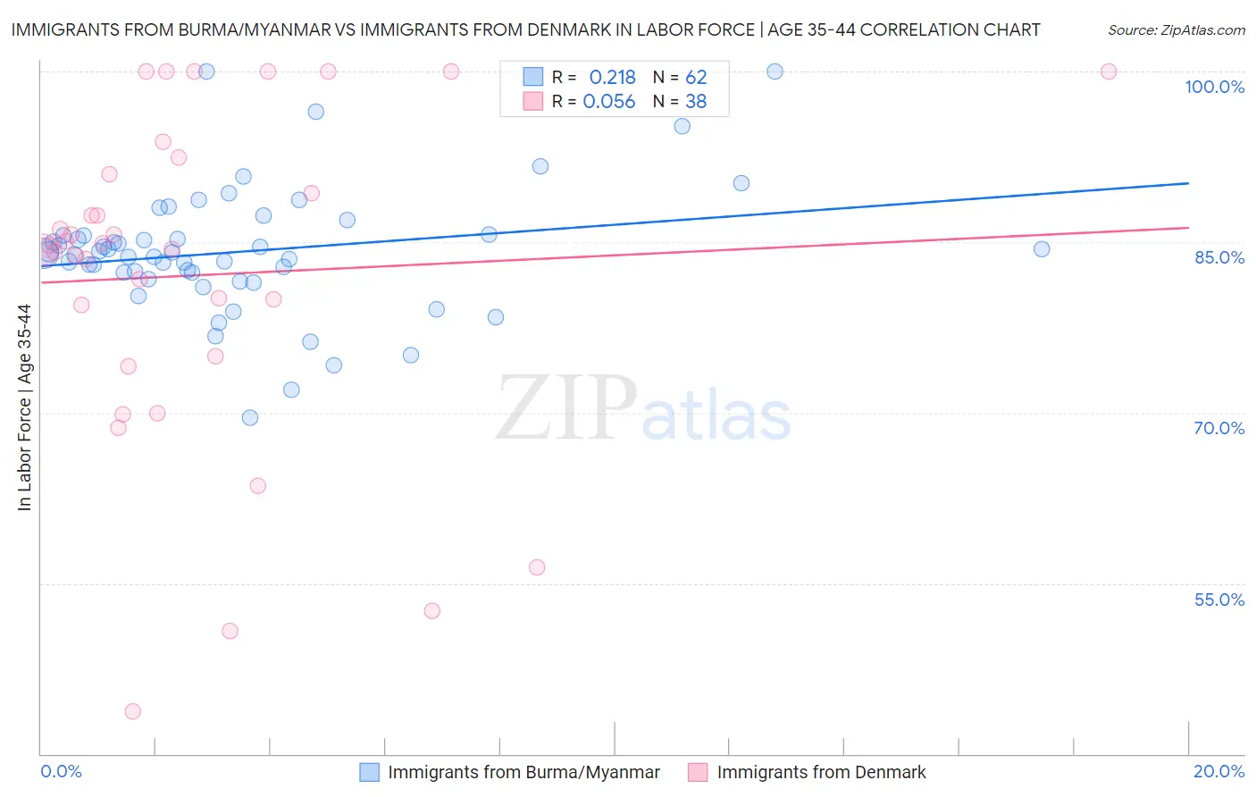 Immigrants from Burma/Myanmar vs Immigrants from Denmark In Labor Force | Age 35-44