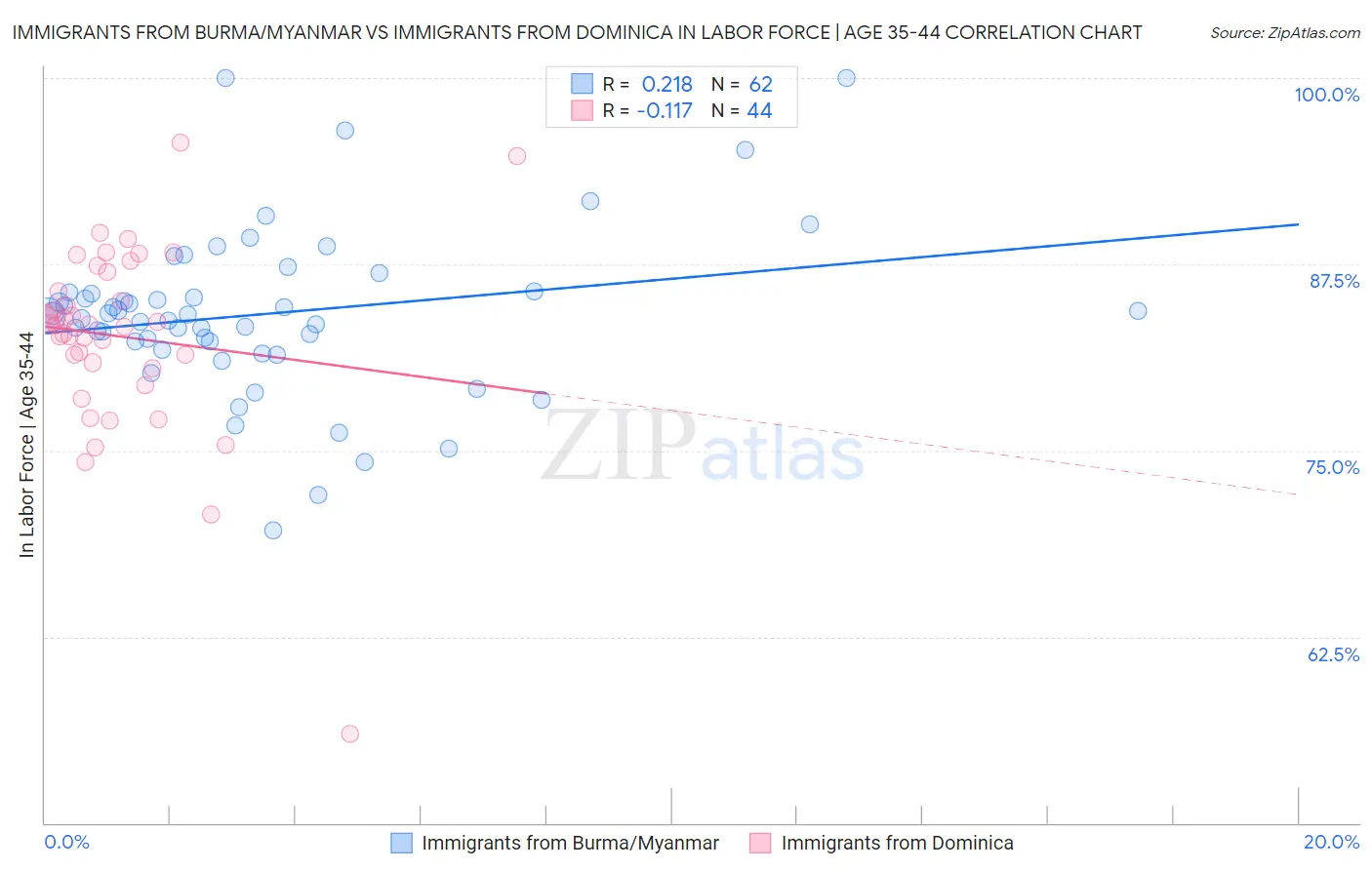 Immigrants from Burma/Myanmar vs Immigrants from Dominica In Labor Force | Age 35-44