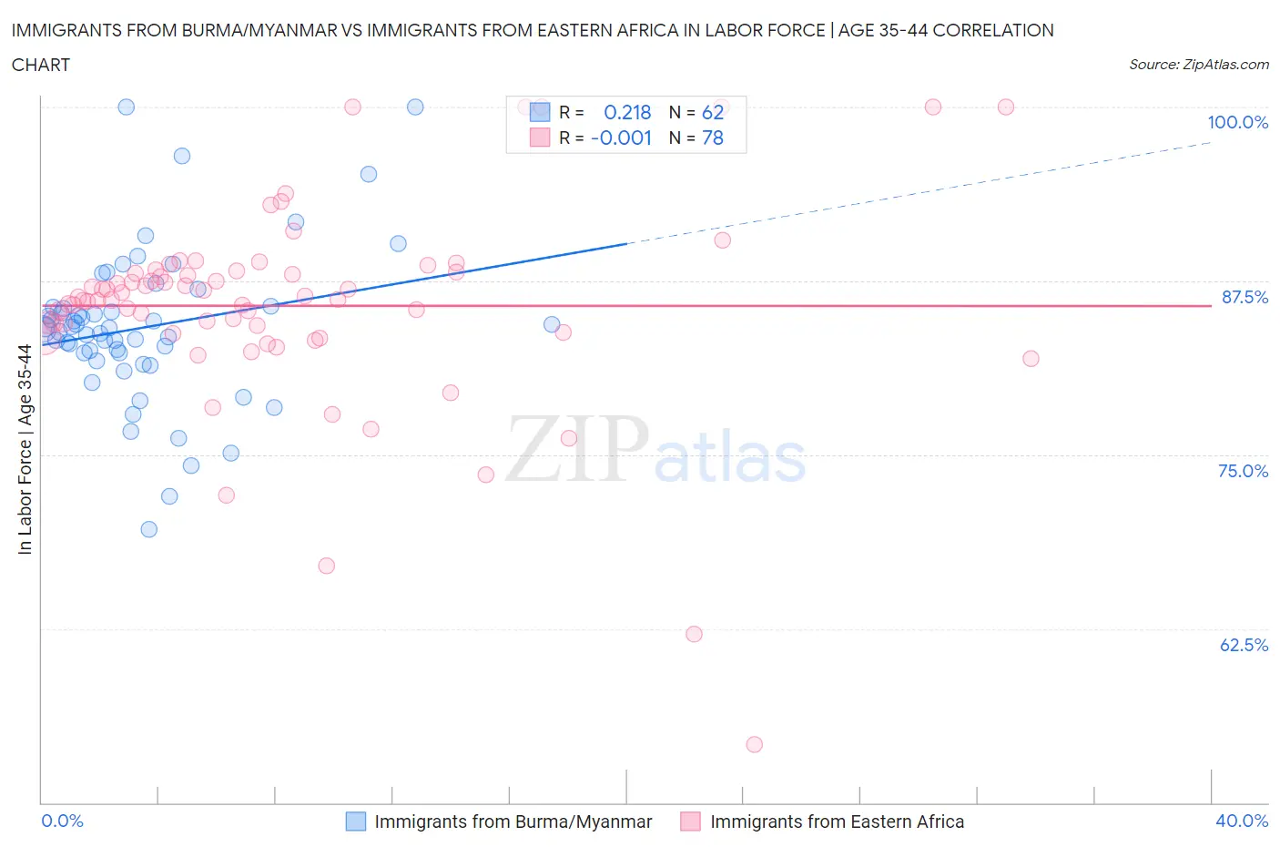 Immigrants from Burma/Myanmar vs Immigrants from Eastern Africa In Labor Force | Age 35-44