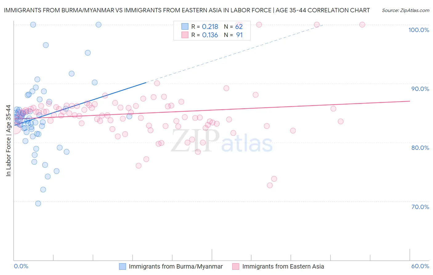 Immigrants from Burma/Myanmar vs Immigrants from Eastern Asia In Labor Force | Age 35-44