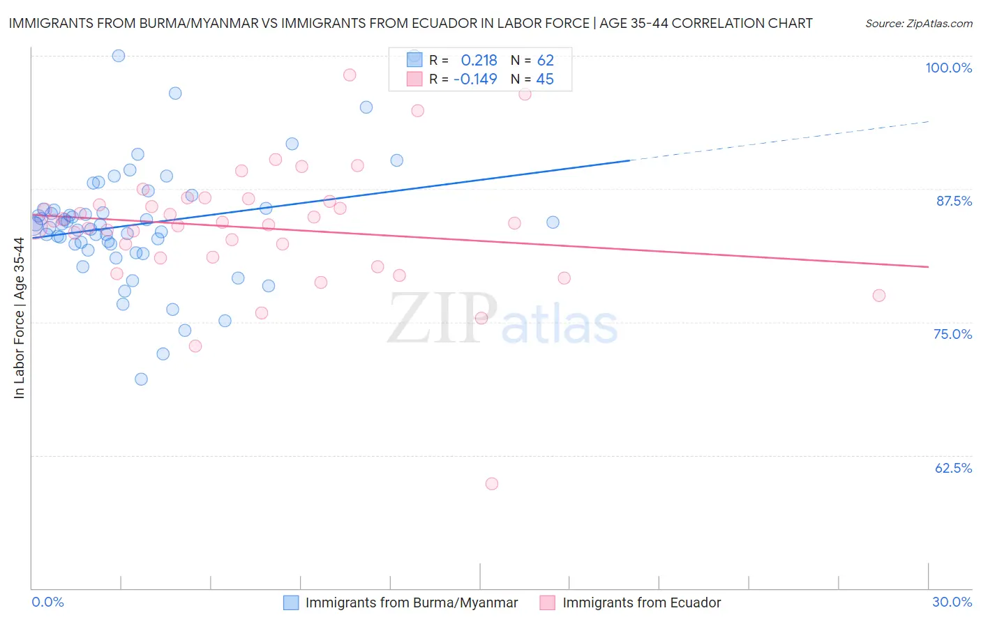Immigrants from Burma/Myanmar vs Immigrants from Ecuador In Labor Force | Age 35-44