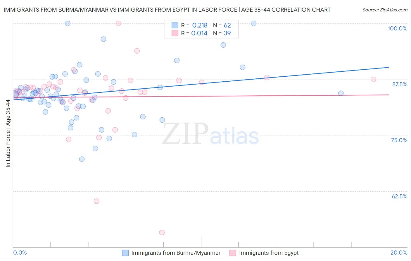 Immigrants from Burma/Myanmar vs Immigrants from Egypt In Labor Force | Age 35-44