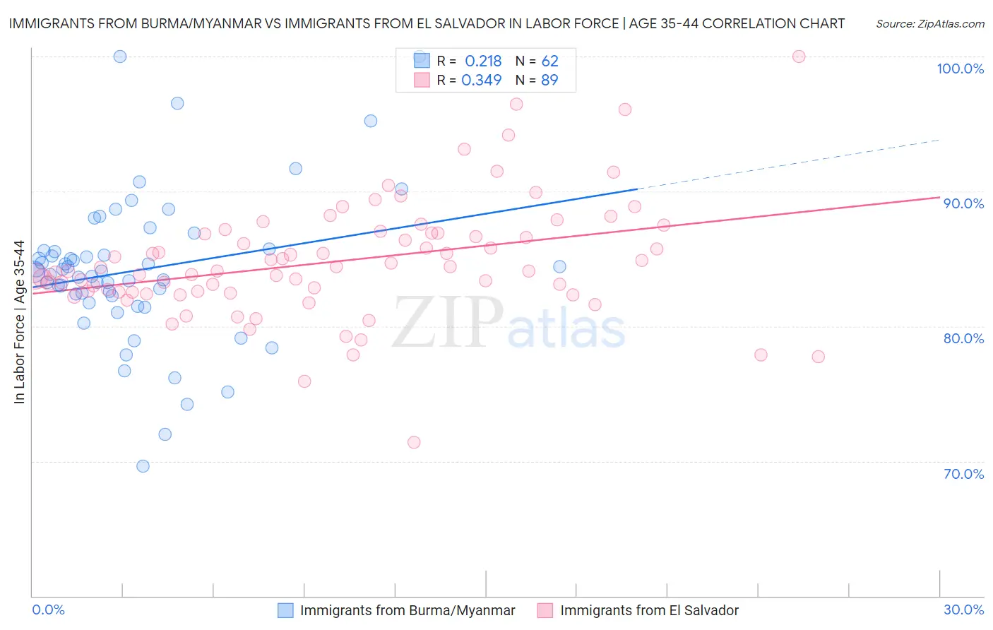 Immigrants from Burma/Myanmar vs Immigrants from El Salvador In Labor Force | Age 35-44