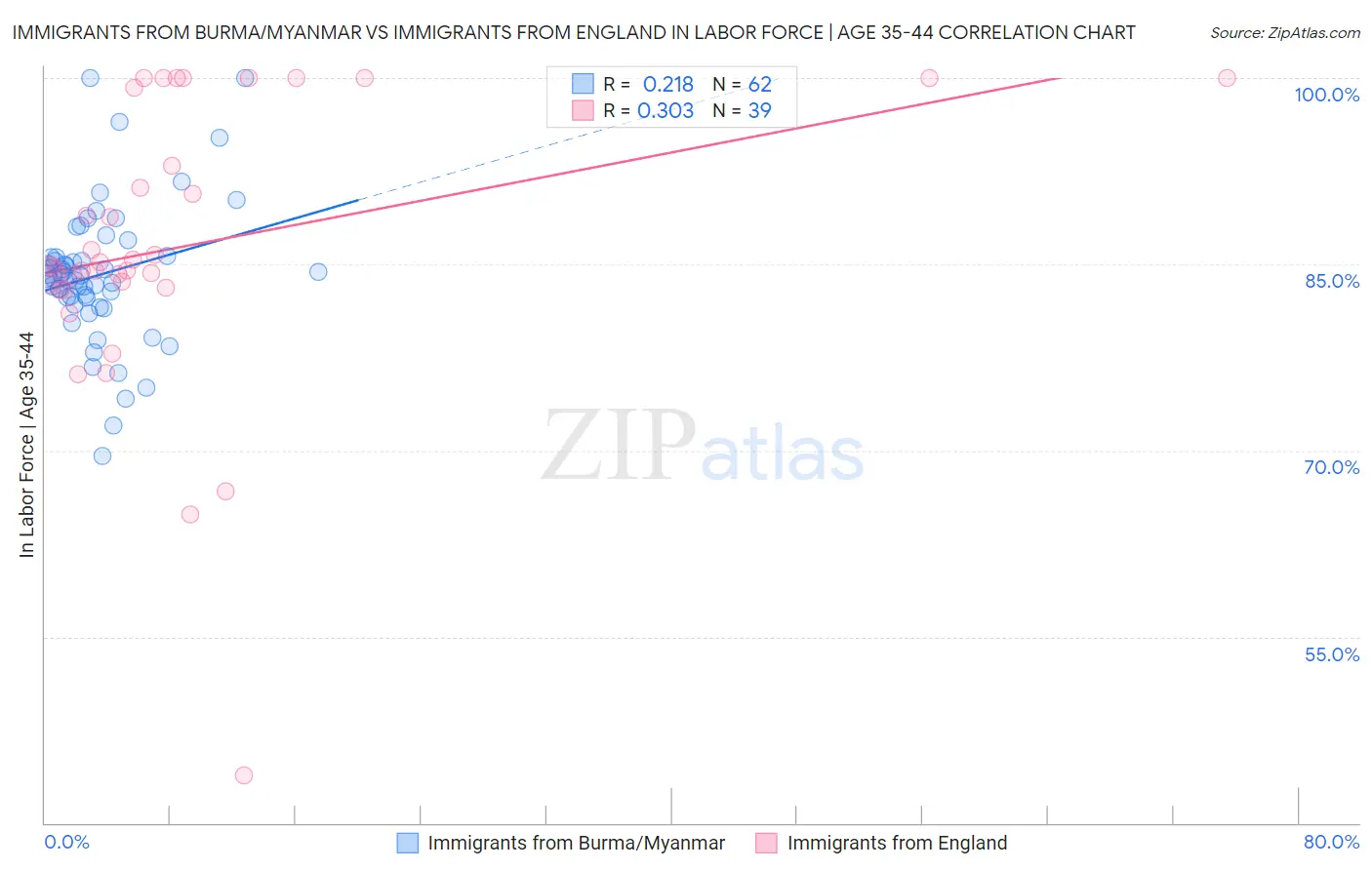 Immigrants from Burma/Myanmar vs Immigrants from England In Labor Force | Age 35-44