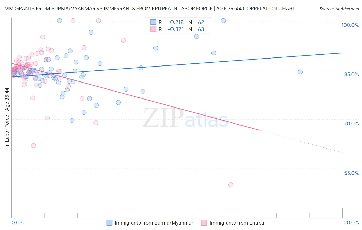 Immigrants from Burma/Myanmar vs Immigrants from Eritrea In Labor Force | Age 35-44