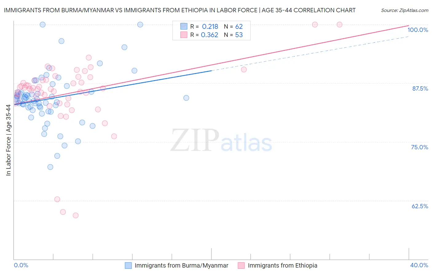 Immigrants from Burma/Myanmar vs Immigrants from Ethiopia In Labor Force | Age 35-44