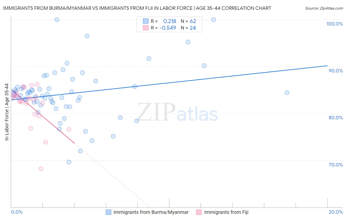 Immigrants from Burma/Myanmar vs Immigrants from Fiji In Labor Force | Age 35-44
