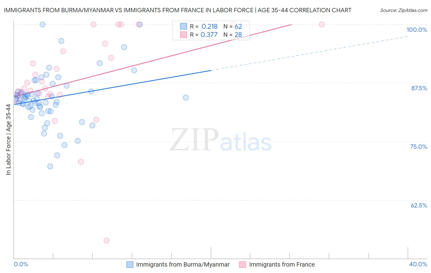 Immigrants from Burma/Myanmar vs Immigrants from France In Labor Force | Age 35-44