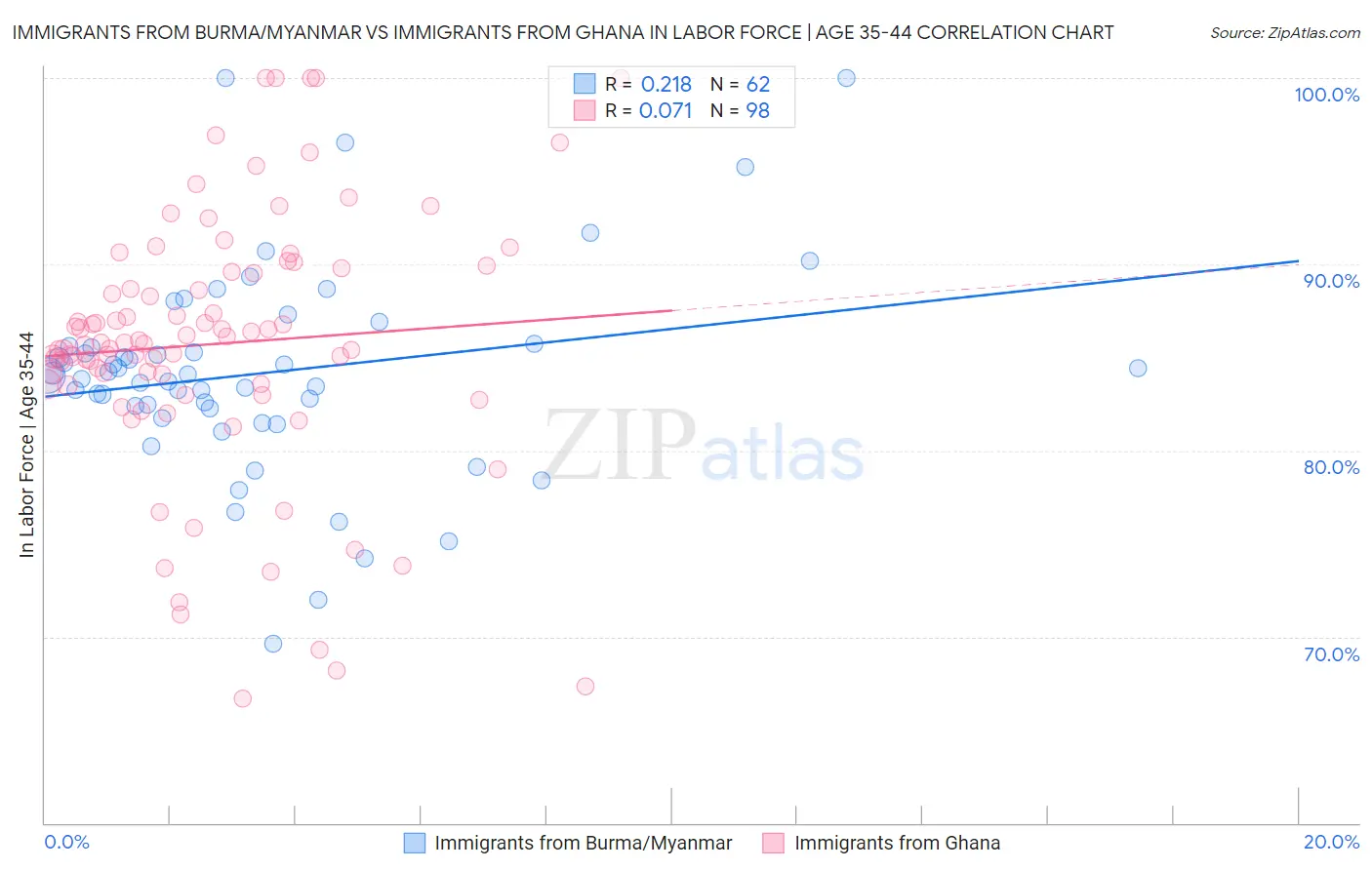 Immigrants from Burma/Myanmar vs Immigrants from Ghana In Labor Force | Age 35-44