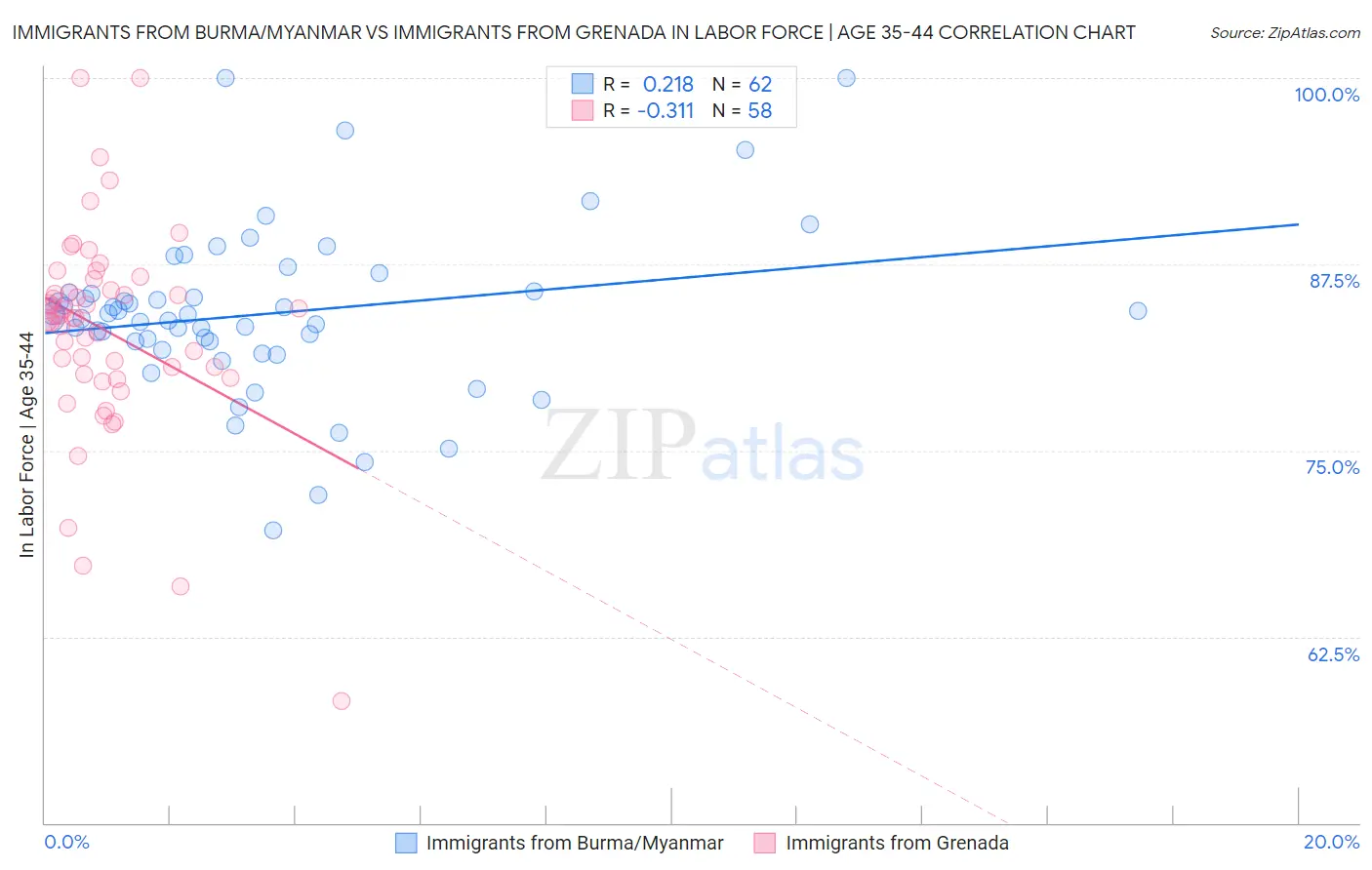 Immigrants from Burma/Myanmar vs Immigrants from Grenada In Labor Force | Age 35-44