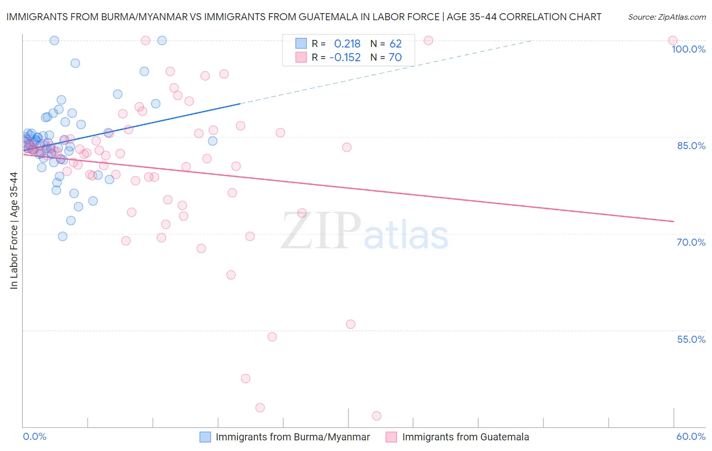 Immigrants from Burma/Myanmar vs Immigrants from Guatemala In Labor Force | Age 35-44