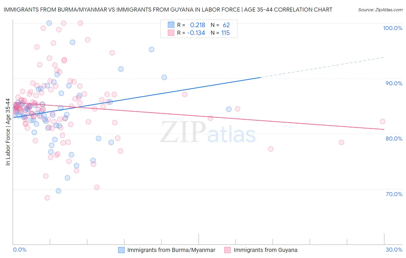 Immigrants from Burma/Myanmar vs Immigrants from Guyana In Labor Force | Age 35-44