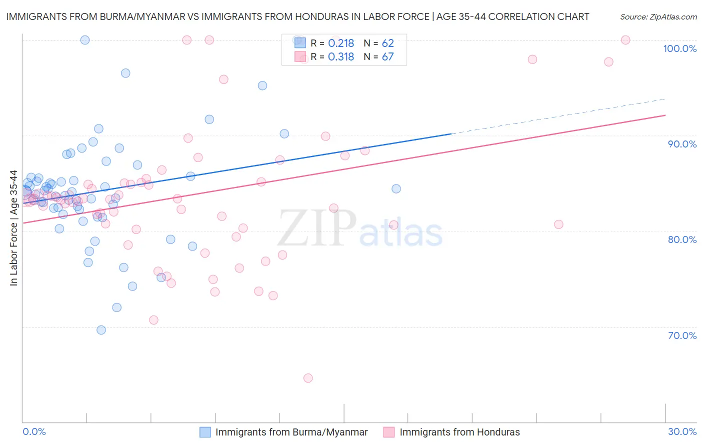 Immigrants from Burma/Myanmar vs Immigrants from Honduras In Labor Force | Age 35-44