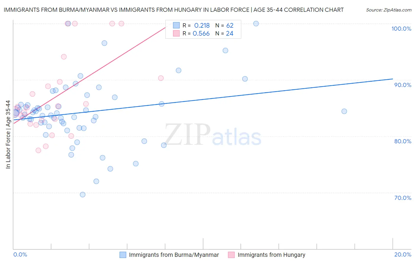Immigrants from Burma/Myanmar vs Immigrants from Hungary In Labor Force | Age 35-44