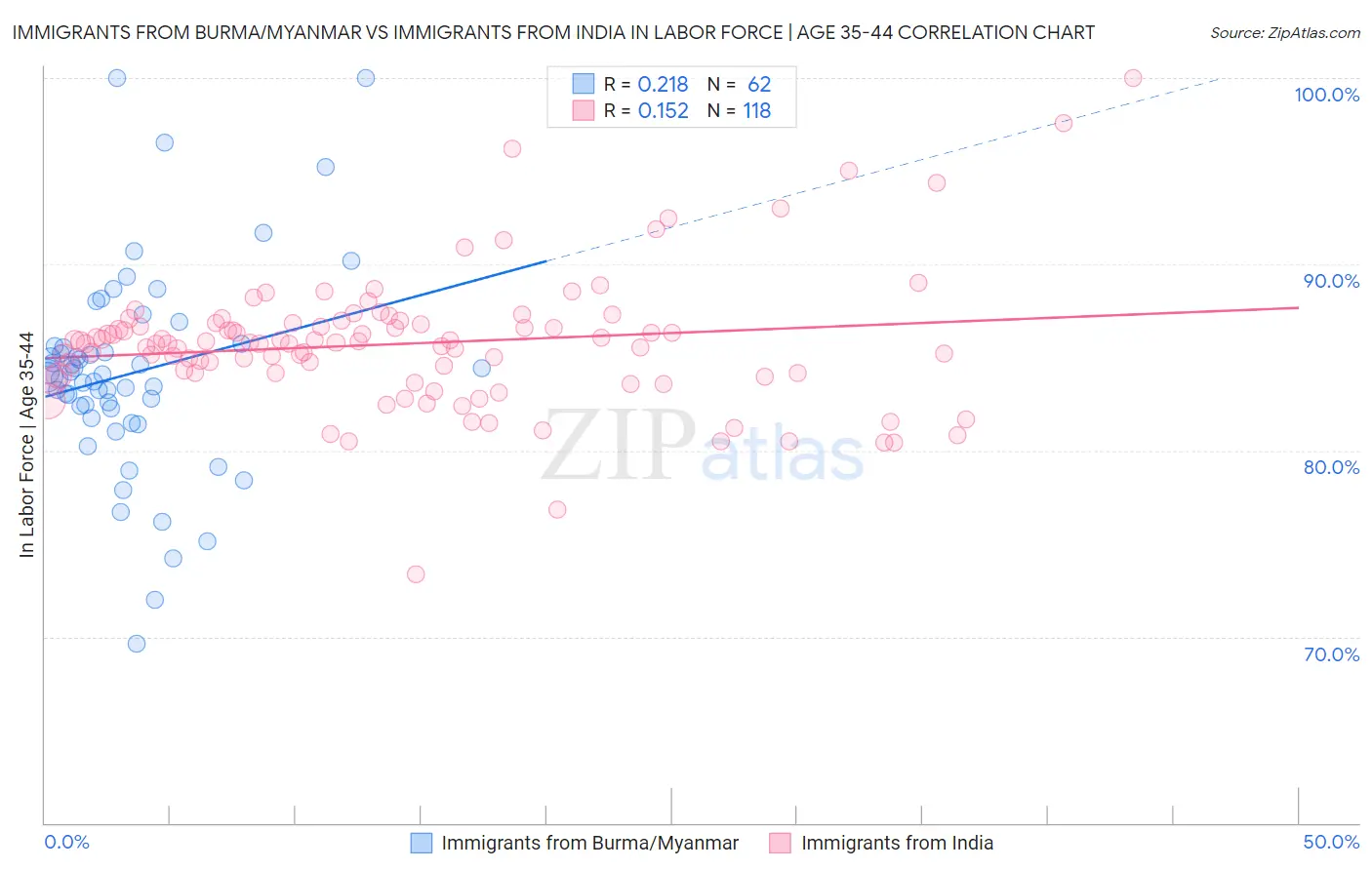 Immigrants from Burma/Myanmar vs Immigrants from India In Labor Force | Age 35-44
