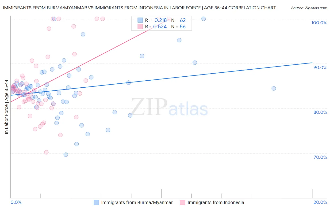 Immigrants from Burma/Myanmar vs Immigrants from Indonesia In Labor Force | Age 35-44