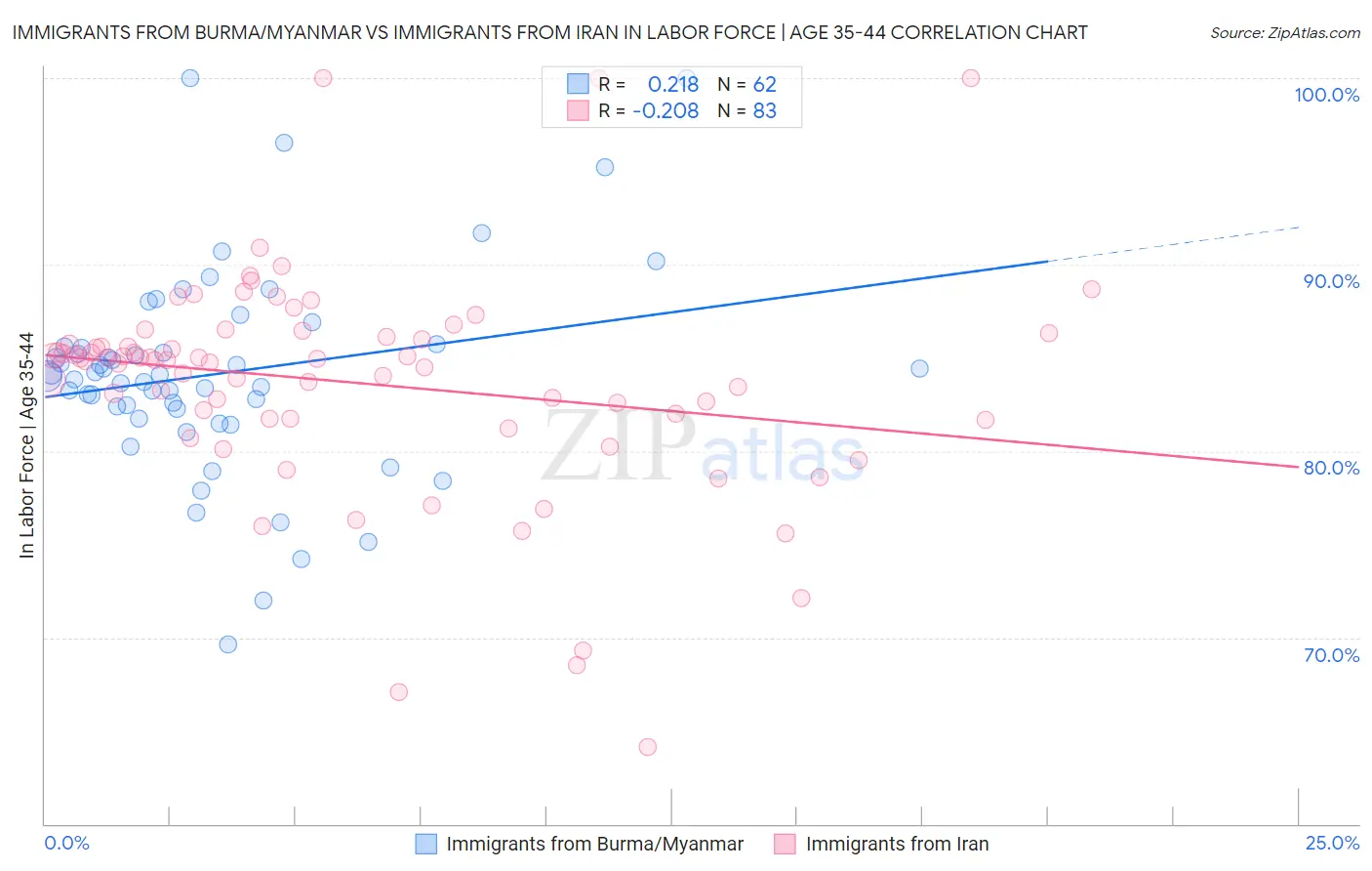 Immigrants from Burma/Myanmar vs Immigrants from Iran In Labor Force | Age 35-44