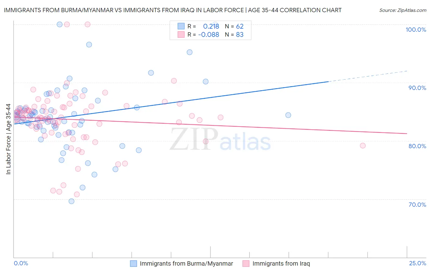 Immigrants from Burma/Myanmar vs Immigrants from Iraq In Labor Force | Age 35-44
