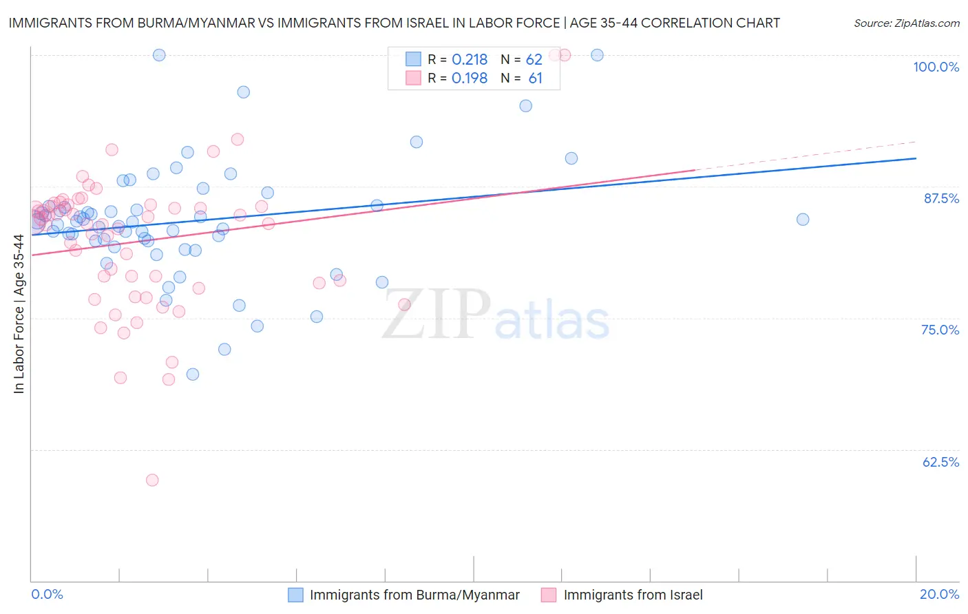 Immigrants from Burma/Myanmar vs Immigrants from Israel In Labor Force | Age 35-44