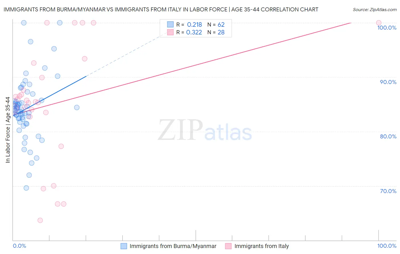 Immigrants from Burma/Myanmar vs Immigrants from Italy In Labor Force | Age 35-44