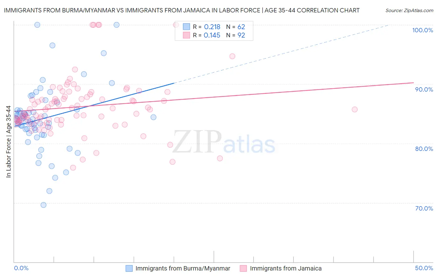Immigrants from Burma/Myanmar vs Immigrants from Jamaica In Labor Force | Age 35-44