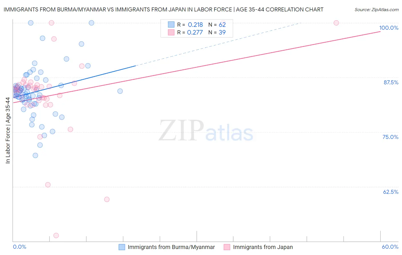 Immigrants from Burma/Myanmar vs Immigrants from Japan In Labor Force | Age 35-44