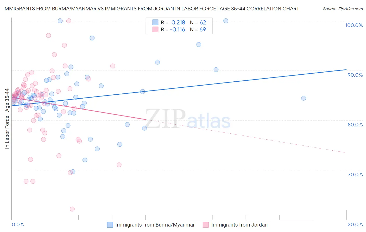 Immigrants from Burma/Myanmar vs Immigrants from Jordan In Labor Force | Age 35-44