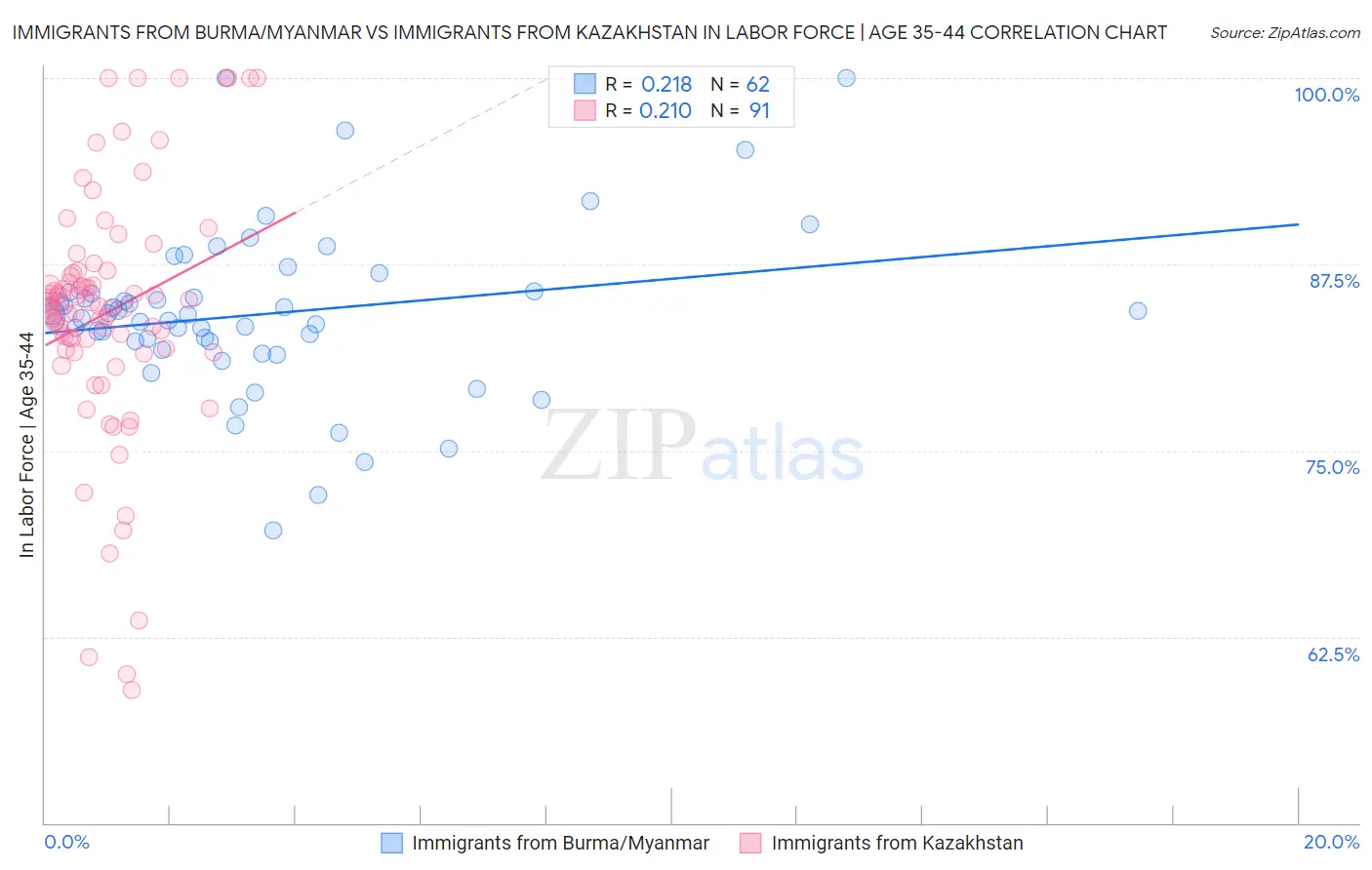Immigrants from Burma/Myanmar vs Immigrants from Kazakhstan In Labor Force | Age 35-44