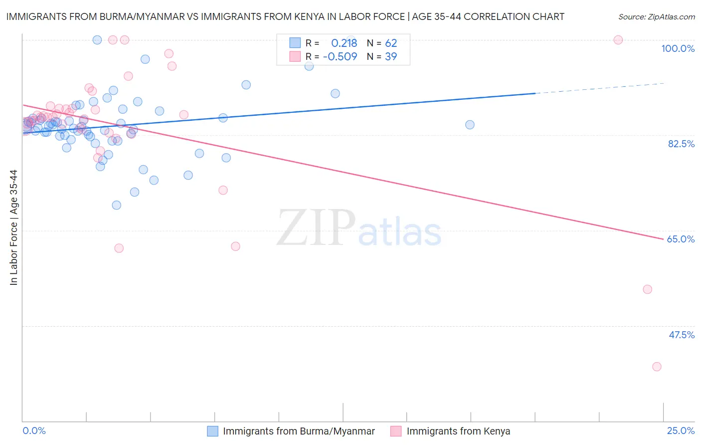Immigrants from Burma/Myanmar vs Immigrants from Kenya In Labor Force | Age 35-44