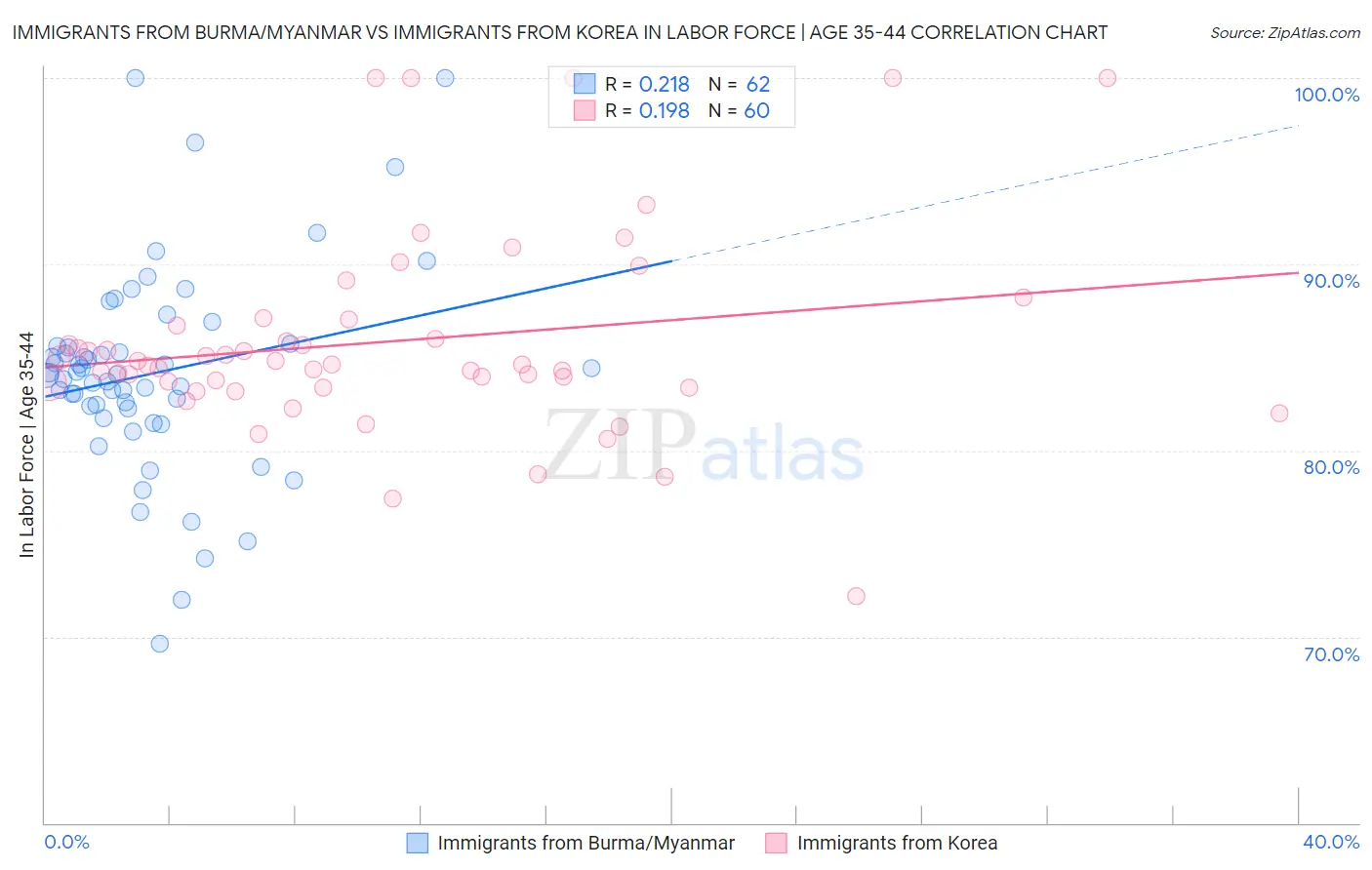 Immigrants from Burma/Myanmar vs Immigrants from Korea In Labor Force | Age 35-44