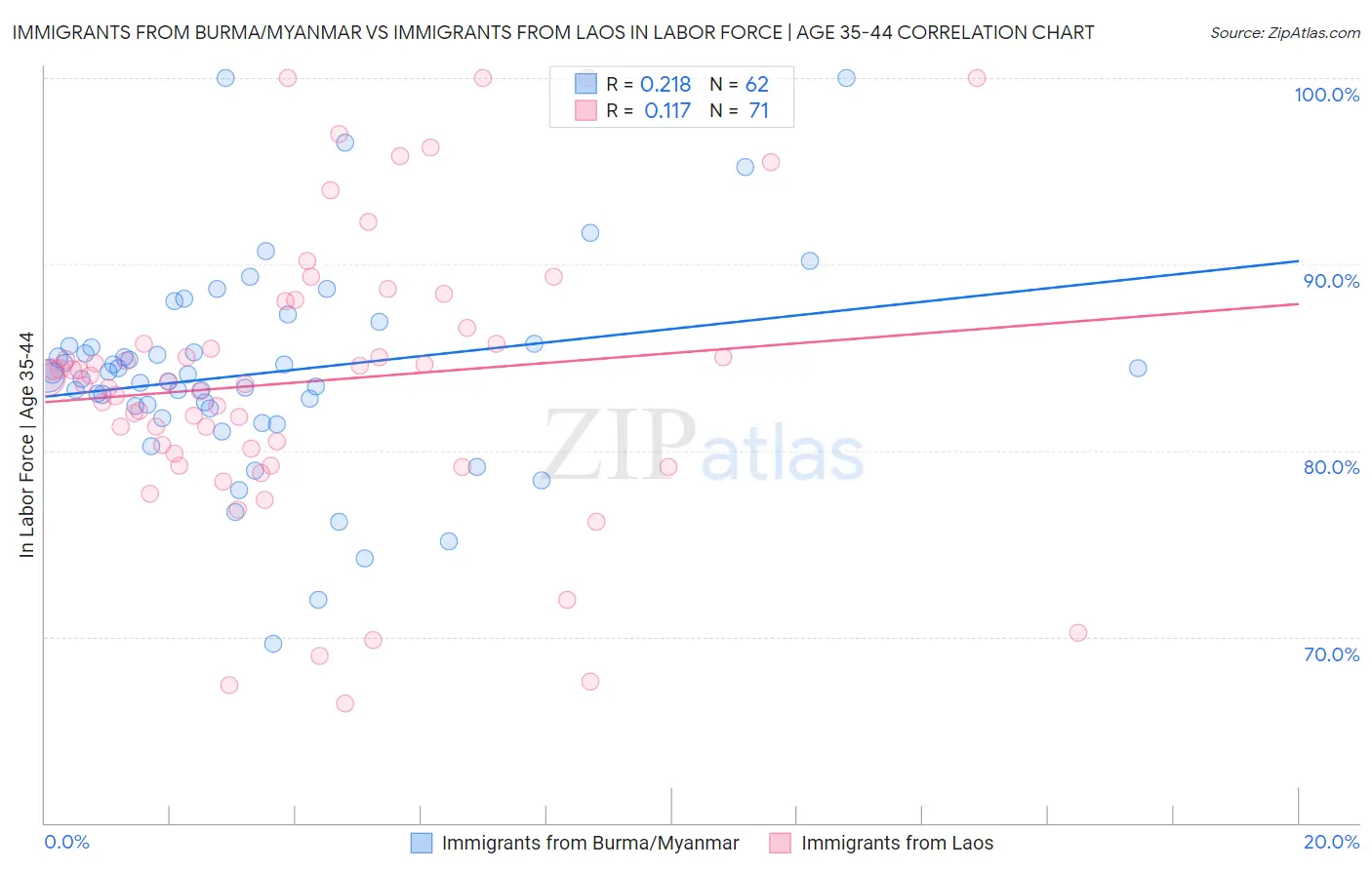 Immigrants from Burma/Myanmar vs Immigrants from Laos In Labor Force | Age 35-44