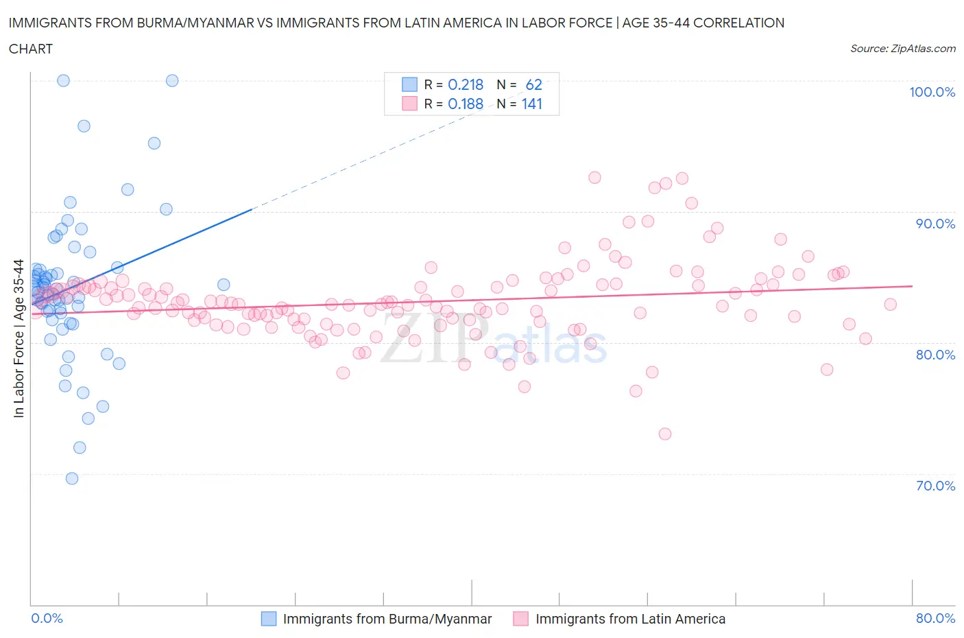 Immigrants from Burma/Myanmar vs Immigrants from Latin America In Labor Force | Age 35-44