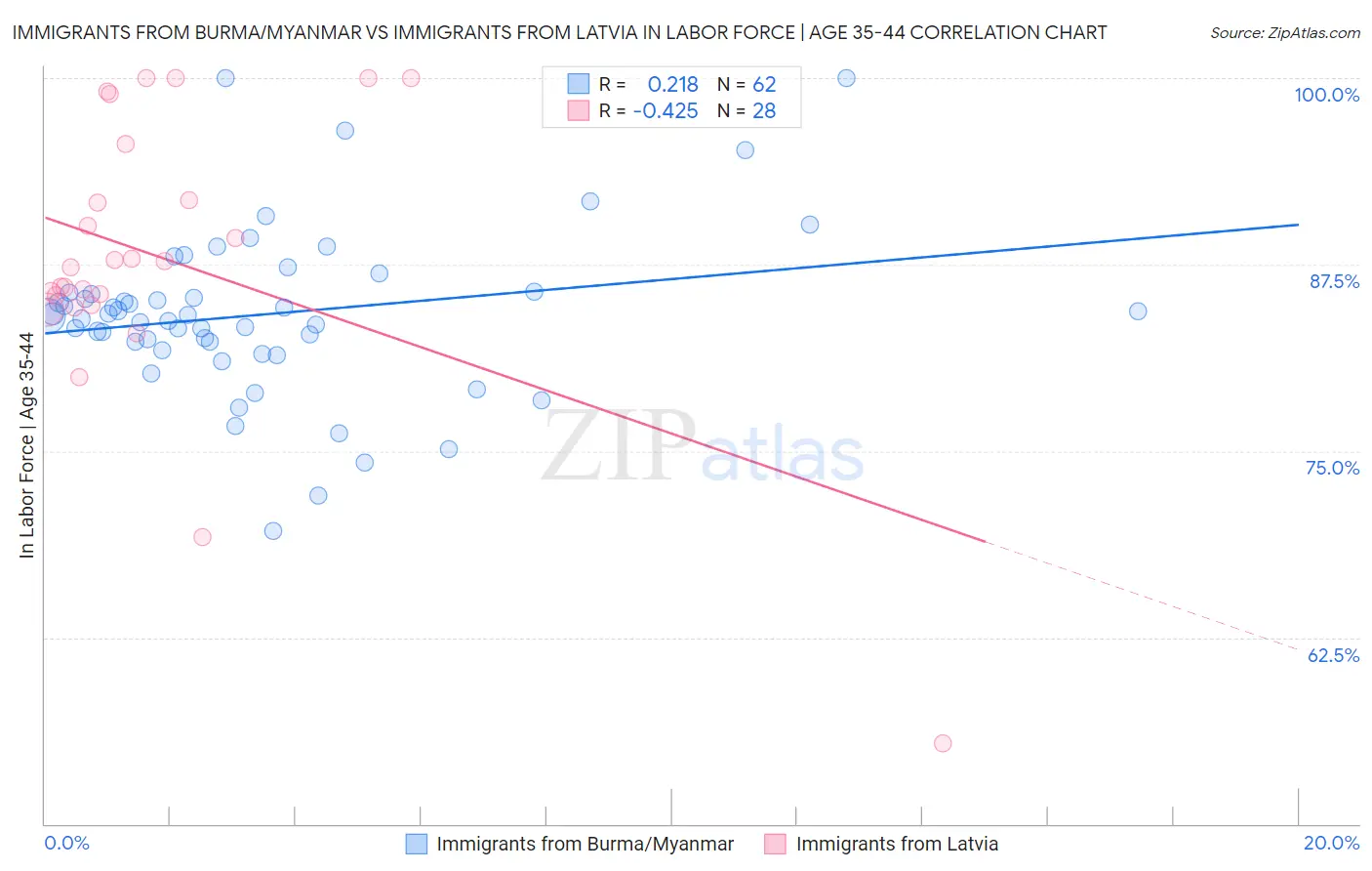 Immigrants from Burma/Myanmar vs Immigrants from Latvia In Labor Force | Age 35-44