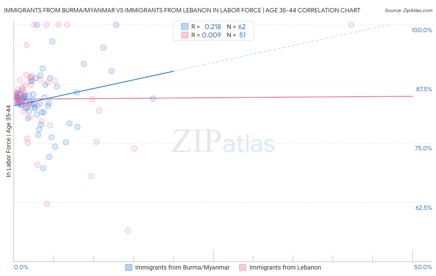 Immigrants from Burma/Myanmar vs Immigrants from Lebanon In Labor Force | Age 35-44