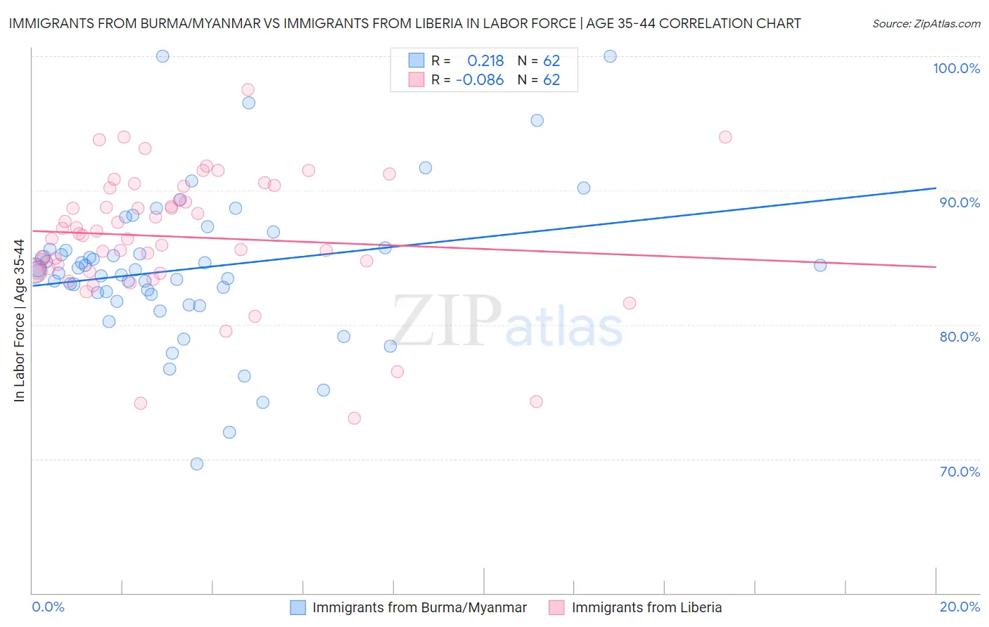 Immigrants from Burma/Myanmar vs Immigrants from Liberia In Labor Force | Age 35-44