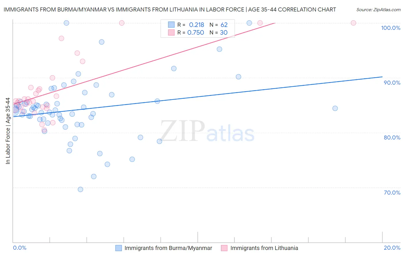 Immigrants from Burma/Myanmar vs Immigrants from Lithuania In Labor Force | Age 35-44