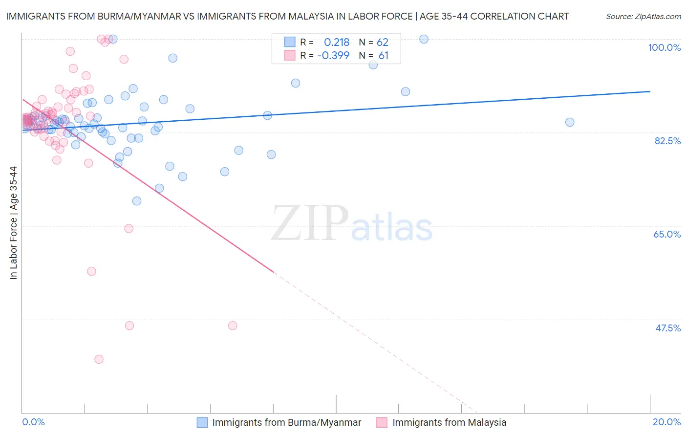 Immigrants from Burma/Myanmar vs Immigrants from Malaysia In Labor Force | Age 35-44