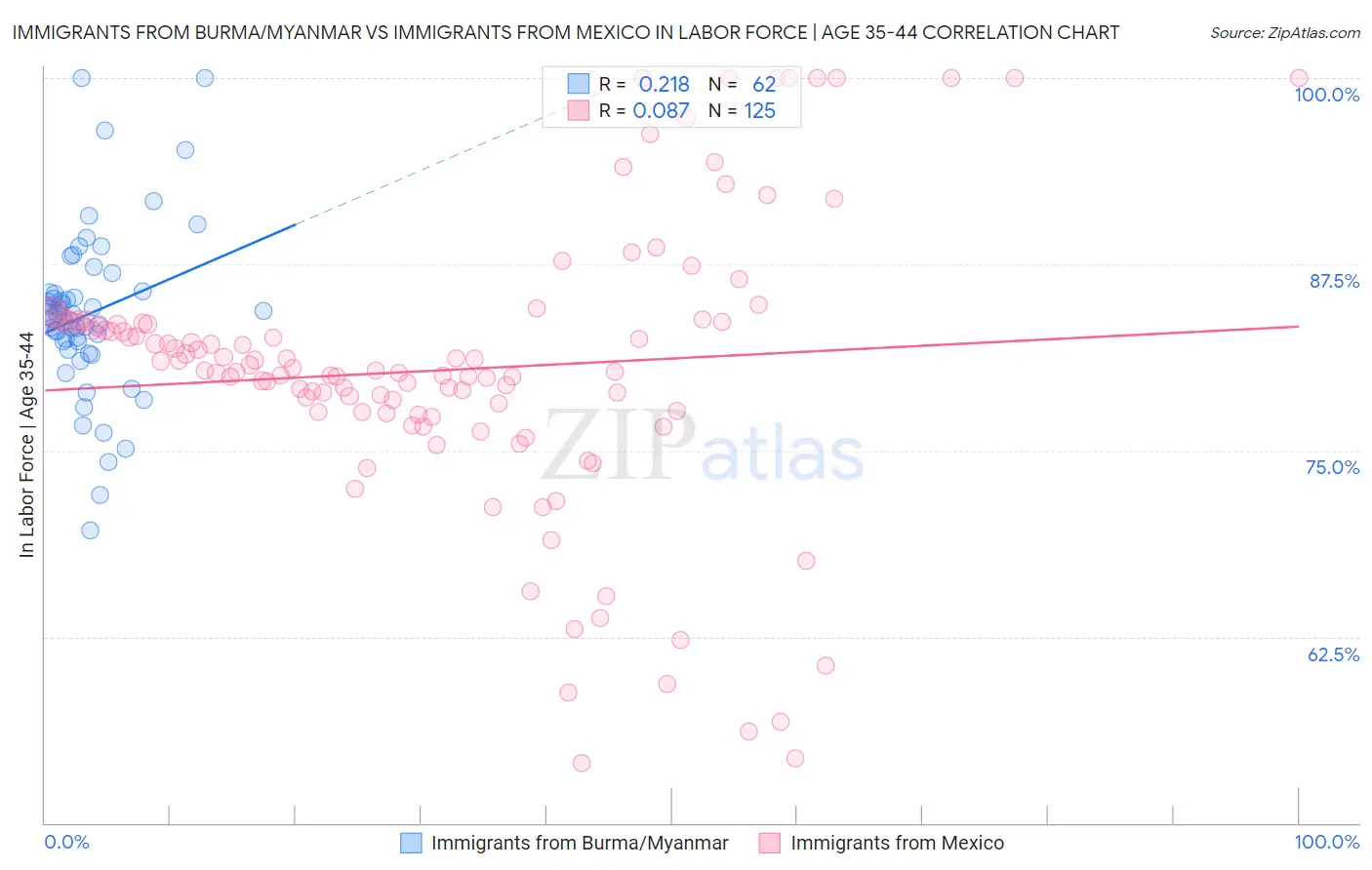 Immigrants from Burma/Myanmar vs Immigrants from Mexico In Labor Force | Age 35-44