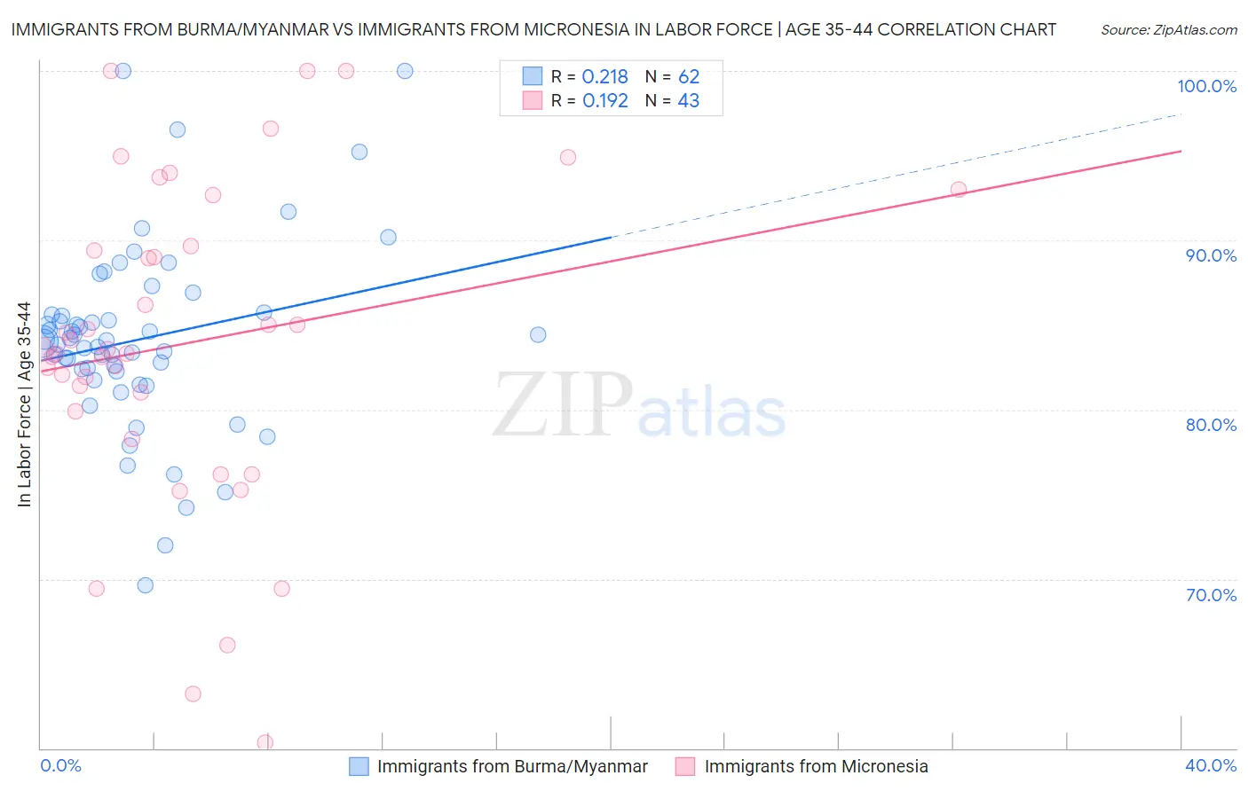 Immigrants from Burma/Myanmar vs Immigrants from Micronesia In Labor Force | Age 35-44