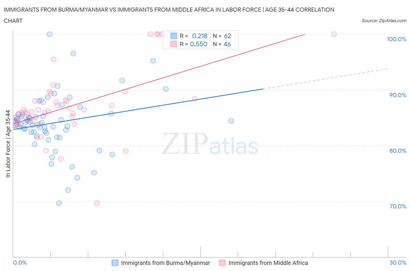 Immigrants from Burma/Myanmar vs Immigrants from Middle Africa In Labor Force | Age 35-44