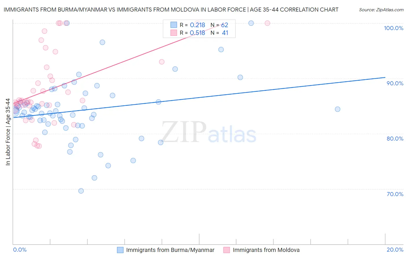 Immigrants from Burma/Myanmar vs Immigrants from Moldova In Labor Force | Age 35-44
